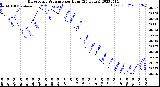 Milwaukee Weather Barometric Pressure<br>per Hour<br>(24 Hours)