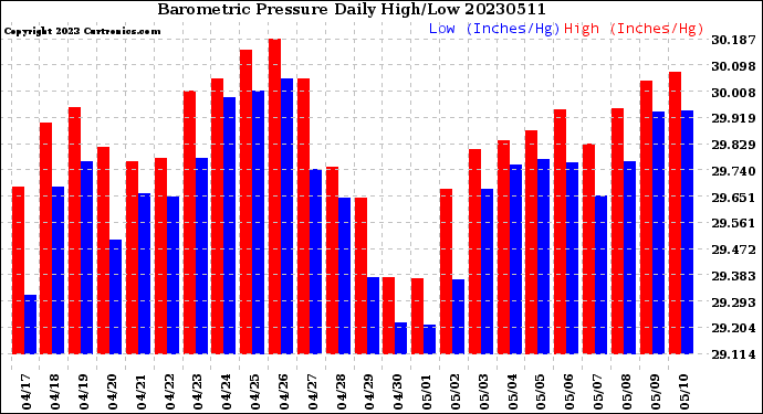 Milwaukee Weather Barometric Pressure<br>Daily High/Low