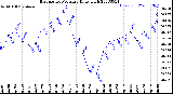 Milwaukee Weather Barometric Pressure<br>Daily High