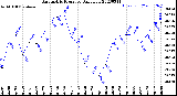 Milwaukee Weather Barometric Pressure<br>Daily Low