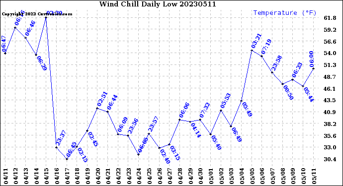 Milwaukee Weather Wind Chill<br>Daily Low