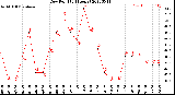 Milwaukee Weather Dew Point<br>(24 Hours)