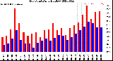 Milwaukee Weather Dew Point<br>Daily High/Low