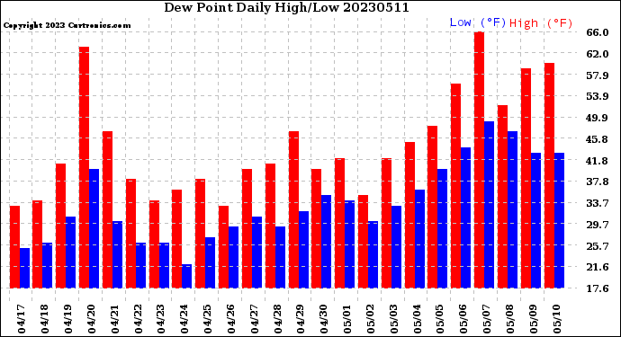 Milwaukee Weather Dew Point<br>Daily High/Low