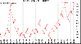 Milwaukee Weather Dew Point<br>Daily High