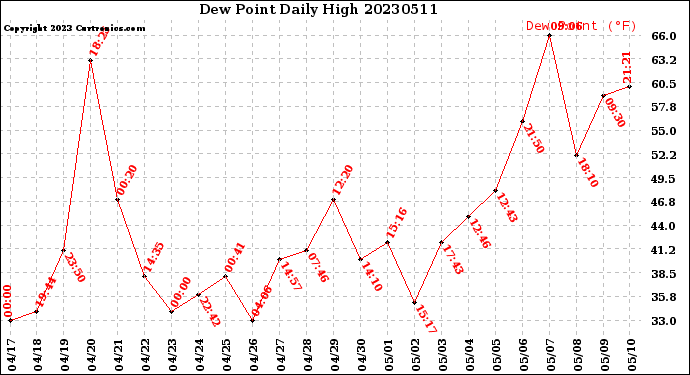 Milwaukee Weather Dew Point<br>Daily High