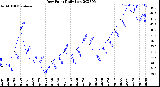 Milwaukee Weather Dew Point<br>Daily Low