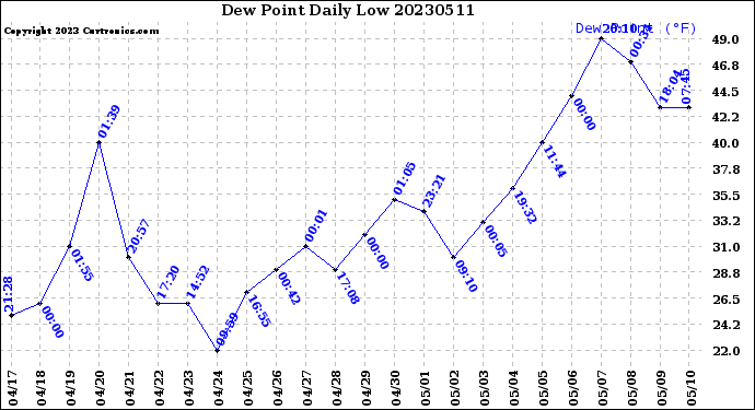 Milwaukee Weather Dew Point<br>Daily Low