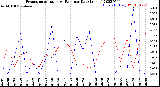 Milwaukee Weather Evapotranspiration<br>vs Rain per Day<br>(Inches)