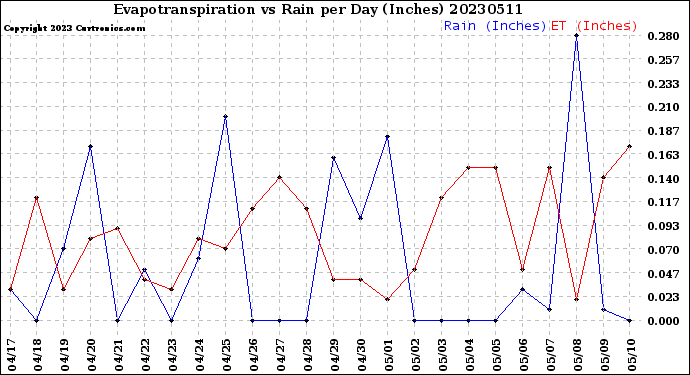 Milwaukee Weather Evapotranspiration<br>vs Rain per Day<br>(Inches)