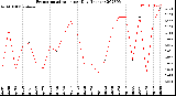 Milwaukee Weather Evapotranspiration<br>per Day (Inches)