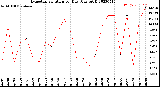 Milwaukee Weather Evapotranspiration<br>per Day (Ozs sq/ft)