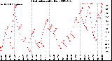 Milwaukee Weather Heat Index<br>Daily High