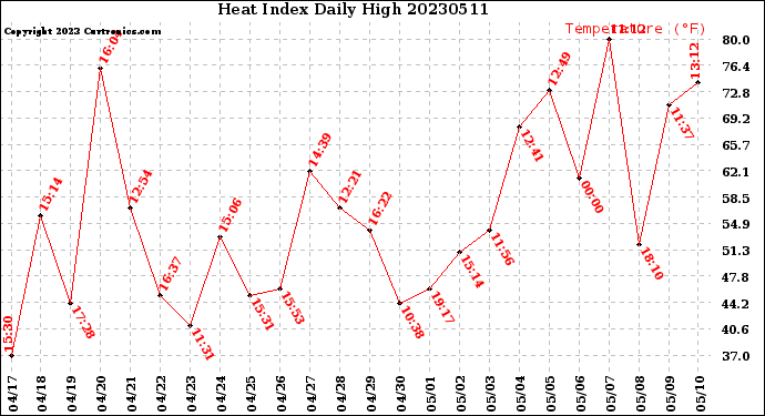 Milwaukee Weather Heat Index<br>Daily High