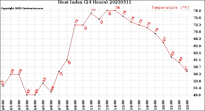 Milwaukee Weather Heat Index<br>(24 Hours)