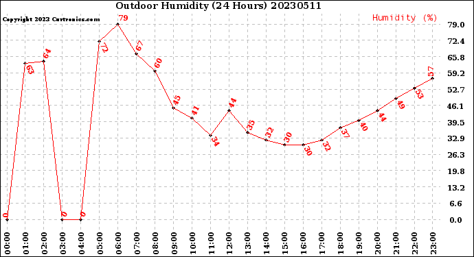 Milwaukee Weather Outdoor Humidity<br>(24 Hours)