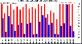 Milwaukee Weather Outdoor Humidity<br>Daily High/Low