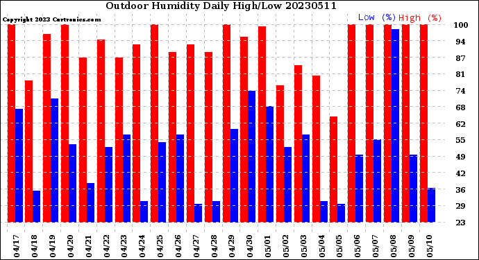 Milwaukee Weather Outdoor Humidity<br>Daily High/Low