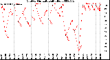 Milwaukee Weather Outdoor Humidity<br>Daily High