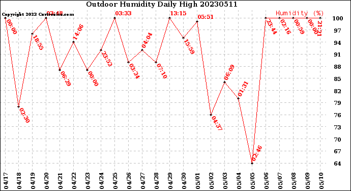 Milwaukee Weather Outdoor Humidity<br>Daily High