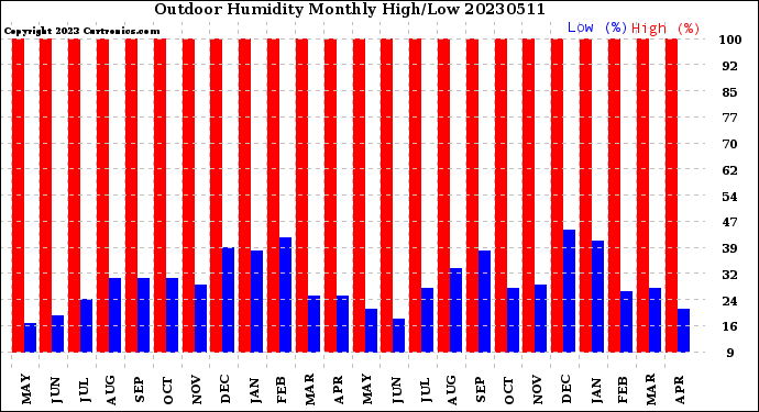 Milwaukee Weather Outdoor Humidity<br>Monthly High/Low