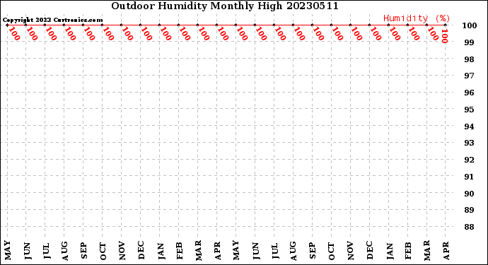 Milwaukee Weather Outdoor Humidity<br>Monthly High