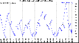 Milwaukee Weather Outdoor Humidity<br>Daily Low