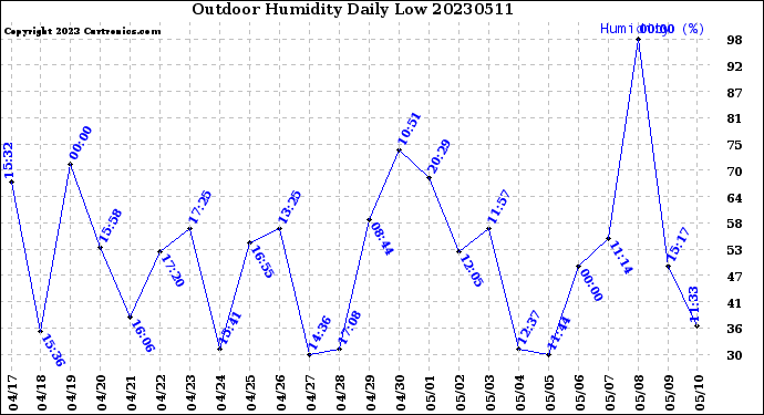 Milwaukee Weather Outdoor Humidity<br>Daily Low