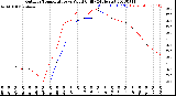 Milwaukee Weather Outdoor Temperature<br>vs Wind Chill<br>(24 Hours)