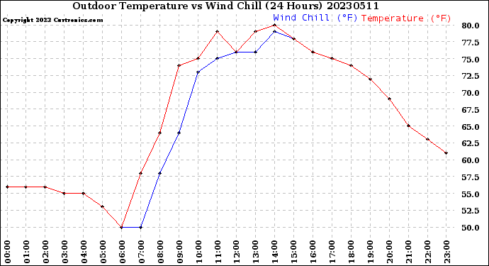 Milwaukee Weather Outdoor Temperature<br>vs Wind Chill<br>(24 Hours)