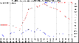 Milwaukee Weather Outdoor Temperature<br>vs Dew Point<br>(24 Hours)