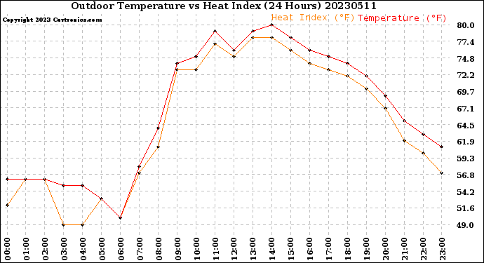 Milwaukee Weather Outdoor Temperature<br>vs Heat Index<br>(24 Hours)