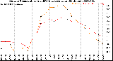 Milwaukee Weather Outdoor Temperature<br>vs THSW Index<br>per Hour<br>(24 Hours)