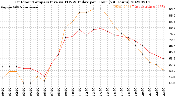 Milwaukee Weather Outdoor Temperature<br>vs THSW Index<br>per Hour<br>(24 Hours)