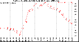 Milwaukee Weather Outdoor Temperature<br>per Hour<br>(24 Hours)