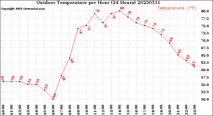 Milwaukee Weather Outdoor Temperature<br>per Hour<br>(24 Hours)