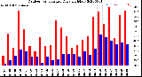 Milwaukee Weather Outdoor Temperature<br>Daily High/Low