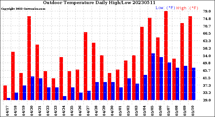 Milwaukee Weather Outdoor Temperature<br>Daily High/Low