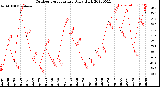 Milwaukee Weather Outdoor Temperature<br>Daily High