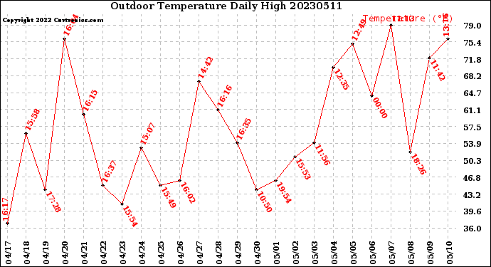 Milwaukee Weather Outdoor Temperature<br>Daily High