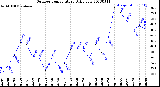 Milwaukee Weather Outdoor Temperature<br>Daily Low