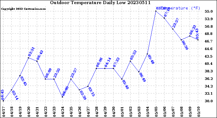 Milwaukee Weather Outdoor Temperature<br>Daily Low