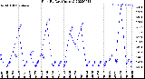 Milwaukee Weather Rain<br>By Day<br>(Inches)