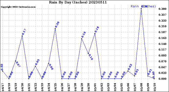 Milwaukee Weather Rain<br>By Day<br>(Inches)