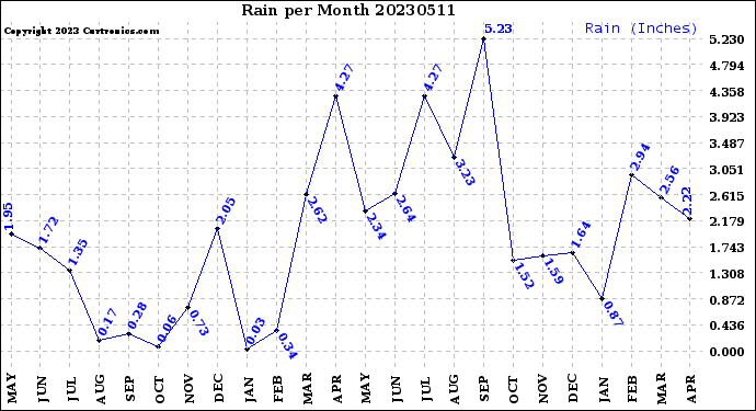 Milwaukee Weather Rain<br>per Month