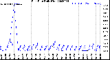 Milwaukee Weather Rain Rate<br>Daily High