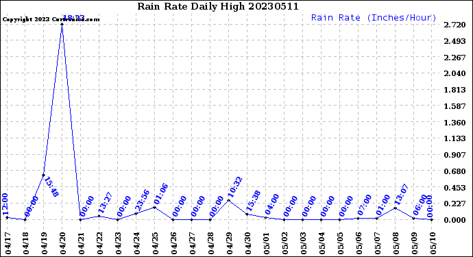 Milwaukee Weather Rain Rate<br>Daily High