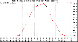 Milwaukee Weather Solar Radiation Average<br>per Hour<br>(24 Hours)