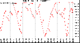 Milwaukee Weather Solar Radiation<br>Daily