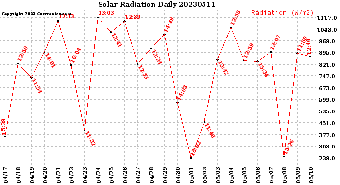 Milwaukee Weather Solar Radiation<br>Daily